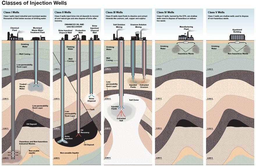 Well Pattern Injection Proposed Injection Well – Clean Air, Water, and Soil for Sumter County